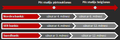 Studiju kredīta atmaksas grafiks